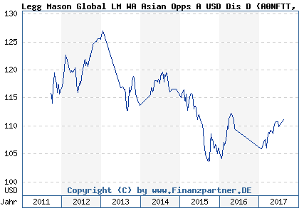 Chart: Legg Mason Global LM WA Asian Opps A USD Dis D) | IE00B2Q1FF07